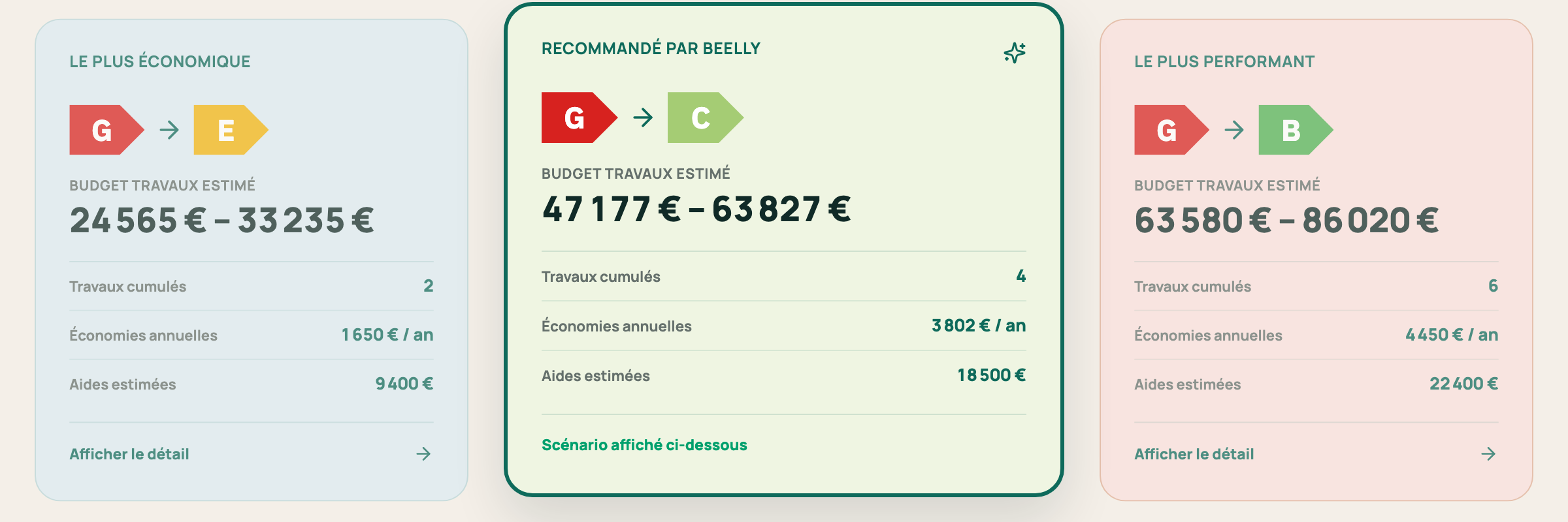 Extrait du rapport Beelly : trois scénarios chiffrés — le plus économique (G vers E), recommandé par Beelly (G vers C), le plus performant (G vers B)