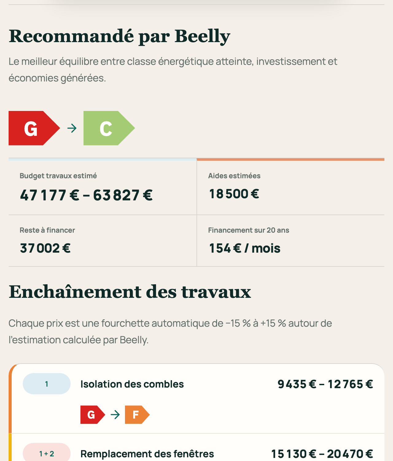 Synthèse du scénario recommandé par Beelly : passage de G à C, budget travaux, aides estimées, reste à financer et financement sur 20 ans